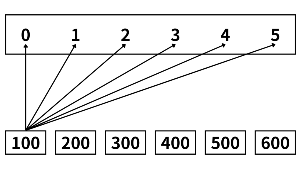 data structure