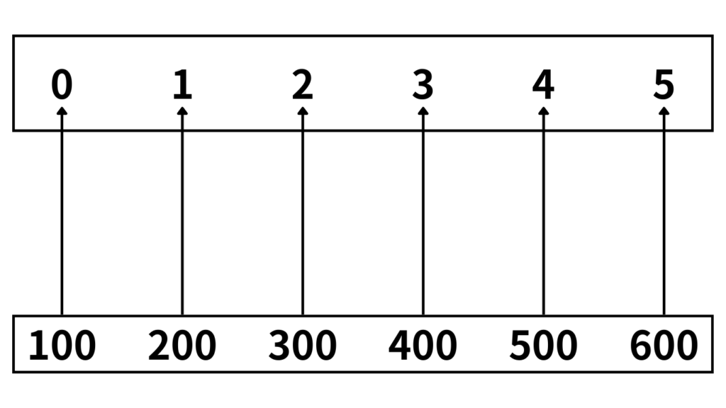 data structure as a box