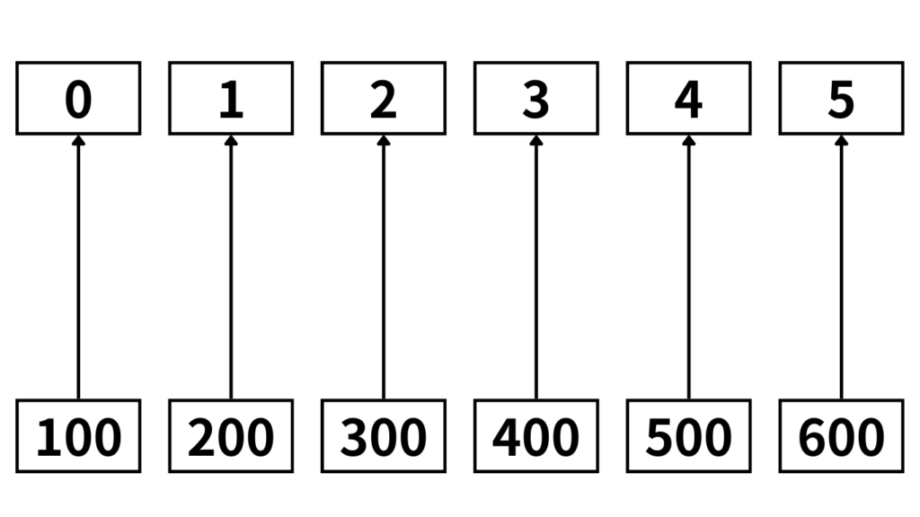 data structure as boxes